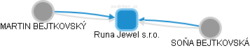 Runa Jewel s.r.o. - náhled vizuálního zobrazení vztahů obchodního rejstříku