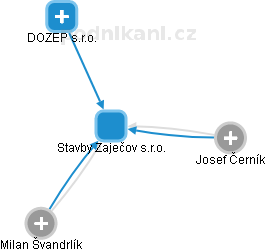 Stavby Zaječov s.r.o. - náhled vizuálního zobrazení vztahů obchodního rejstříku