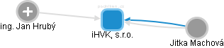 iHVK, s.r.o. - náhled vizuálního zobrazení vztahů obchodního rejstříku