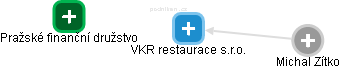 VKR restaurace s.r.o. - náhled vizuálního zobrazení vztahů obchodního rejstříku