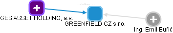 GREENFIELD CZ s.r.o. - náhled vizuálního zobrazení vztahů obchodního rejstříku