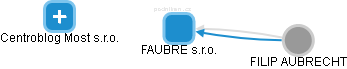 FAUBRE s.r.o. - náhled vizuálního zobrazení vztahů obchodního rejstříku