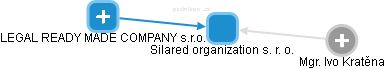 Silared organization s. r. o. - náhled vizuálního zobrazení vztahů obchodního rejstříku
