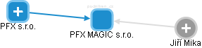 PFX MAGIC s.r.o. - náhled vizuálního zobrazení vztahů obchodního rejstříku