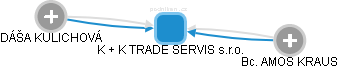 K + K TRADE SERVIS s.r.o. - náhled vizuálního zobrazení vztahů obchodního rejstříku
