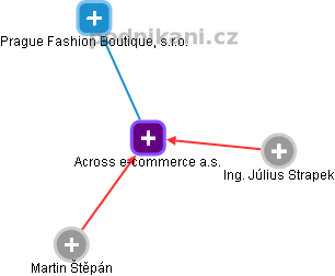 Across e-commerce a.s. - náhled vizuálního zobrazení vztahů obchodního rejstříku