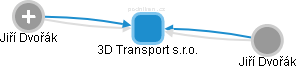 3D Transport s.r.o. - náhled vizuálního zobrazení vztahů obchodního rejstříku