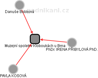 Muzejní spolek v Kloboukách u Brna - náhled vizuálního zobrazení vztahů obchodního rejstříku