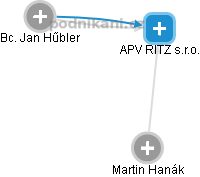 APV RITZ s.r.o. - náhled vizuálního zobrazení vztahů obchodního rejstříku