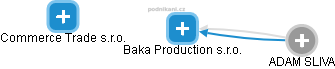 Baka Production s.r.o. - náhled vizuálního zobrazení vztahů obchodního rejstříku