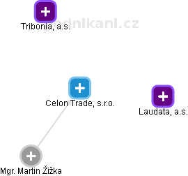 Celon Trade, s.r.o. - náhled vizuálního zobrazení vztahů obchodního rejstříku