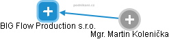 BIG Flow Production s.r.o. - náhled vizuálního zobrazení vztahů obchodního rejstříku