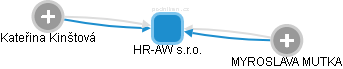 HR-AW s.r.o. - náhled vizuálního zobrazení vztahů obchodního rejstříku