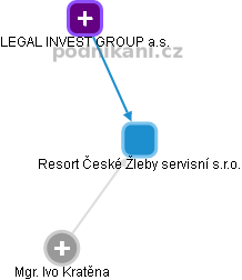 Resort České Žleby servisní s.r.o. - náhled vizuálního zobrazení vztahů obchodního rejstříku