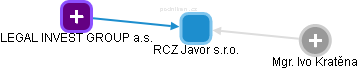 RCZ Javor s.r.o. - náhled vizuálního zobrazení vztahů obchodního rejstříku