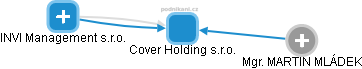Cover Holding s.r.o. - náhled vizuálního zobrazení vztahů obchodního rejstříku