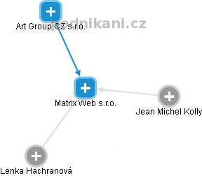 Matrix Web s.r.o. - náhled vizuálního zobrazení vztahů obchodního rejstříku