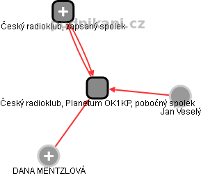 Český radioklub, Planetum OK1KPL, pobočný spolek - náhled vizuálního zobrazení vztahů obchodního rejstříku