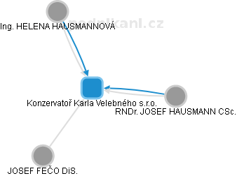 Konzervatoř Karla Velebného s.r.o. - náhled vizuálního zobrazení vztahů obchodního rejstříku