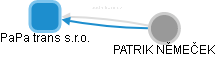 PaPa trans s.r.o. - náhled vizuálního zobrazení vztahů obchodního rejstříku