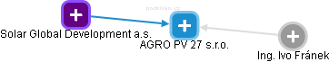 AGRO PV 27 s.r.o. - náhled vizuálního zobrazení vztahů obchodního rejstříku
