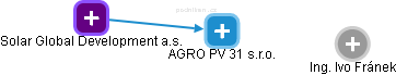 AGRO PV 31 s.r.o. - náhled vizuálního zobrazení vztahů obchodního rejstříku