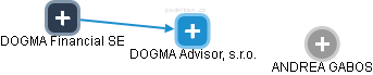 DOGMA Advisor, s.r.o. - náhled vizuálního zobrazení vztahů obchodního rejstříku