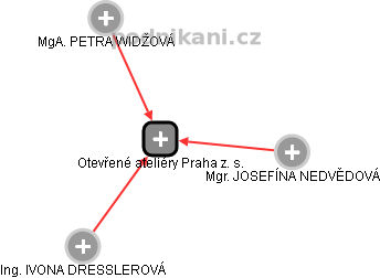 Otevřené ateliéry Praha z. s. - náhled vizuálního zobrazení vztahů obchodního rejstříku