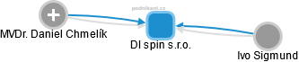 DI spin s.r.o. - náhled vizuálního zobrazení vztahů obchodního rejstříku