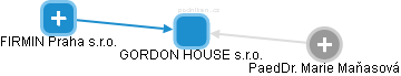 GORDON HOUSE s.r.o. - náhled vizuálního zobrazení vztahů obchodního rejstříku