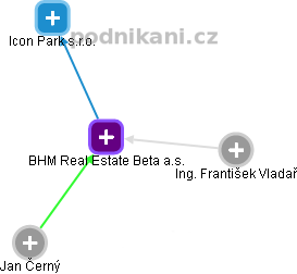 BHM Real Estate Beta a.s. - náhled vizuálního zobrazení vztahů obchodního rejstříku