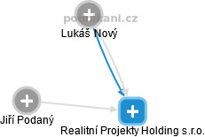 Realitní Projekty Holding s.r.o. - náhled vizuálního zobrazení vztahů obchodního rejstříku