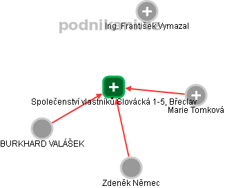 Společenství vlastníků Slovácká 1-5, Břeclav - náhled vizuálního zobrazení vztahů obchodního rejstříku