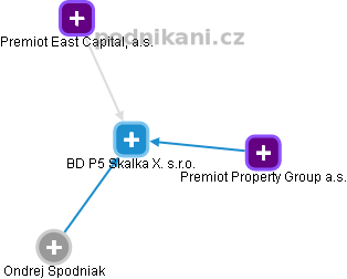 BD P5 Skalka X. s.r.o. - náhled vizuálního zobrazení vztahů obchodního rejstříku