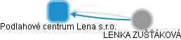 Podlahové centrum Lena s.r.o. - náhled vizuálního zobrazení vztahů obchodního rejstříku