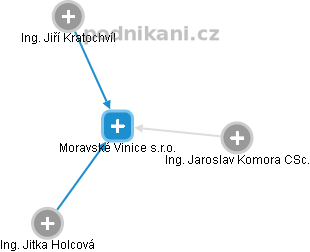 Moravské Vinice s.r.o. - náhled vizuálního zobrazení vztahů obchodního rejstříku