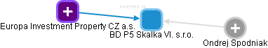 BD P5 Skalka VI. s.r.o. - náhled vizuálního zobrazení vztahů obchodního rejstříku