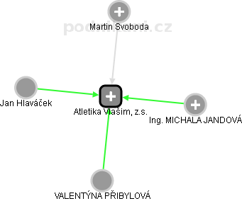 Atletika Vlašim, z.s. - náhled vizuálního zobrazení vztahů obchodního rejstříku