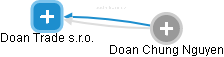 Doan Trade s.r.o. - náhled vizuálního zobrazení vztahů obchodního rejstříku