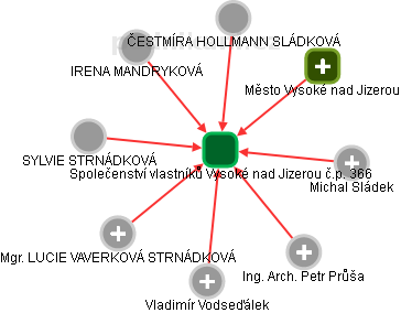Společenství vlastníků Vysoké nad Jizerou č.p. 366 - náhled vizuálního zobrazení vztahů obchodního rejstříku
