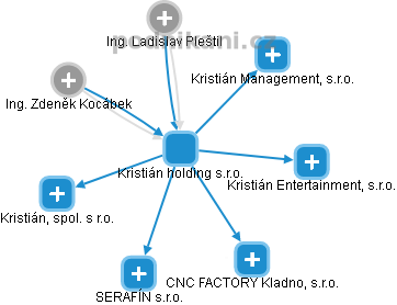 Kristián holding s.r.o. - náhled vizuálního zobrazení vztahů obchodního rejstříku