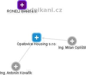 Opatovice Housing s.r.o. - náhled vizuálního zobrazení vztahů obchodního rejstříku