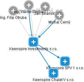 Keenspire Investments s.r.o. - náhled vizuálního zobrazení vztahů obchodního rejstříku
