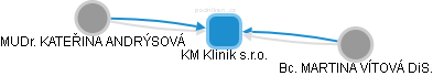KM Klinik s.r.o. - náhled vizuálního zobrazení vztahů obchodního rejstříku
