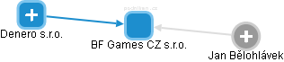 BF Games CZ s.r.o. - náhled vizuálního zobrazení vztahů obchodního rejstříku
