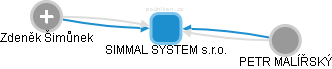 SIMMAL SYSTEM s.r.o. - náhled vizuálního zobrazení vztahů obchodního rejstříku