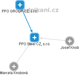 PPO Steel CZ, s.r.o. - náhled vizuálního zobrazení vztahů obchodního rejstříku