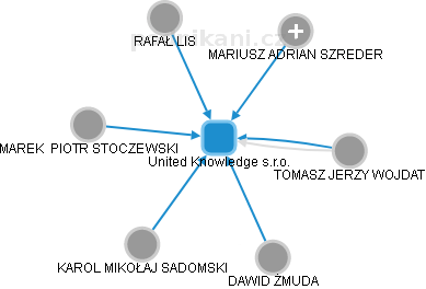 United Knowledge s.r.o. - náhled vizuálního zobrazení vztahů obchodního rejstříku