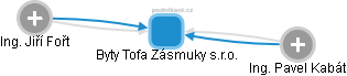 Byty Tofa Zásmuky s.r.o. - náhled vizuálního zobrazení vztahů obchodního rejstříku