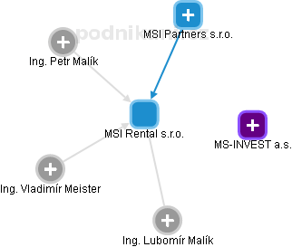 MSI Rental s.r.o. - náhled vizuálního zobrazení vztahů obchodního rejstříku